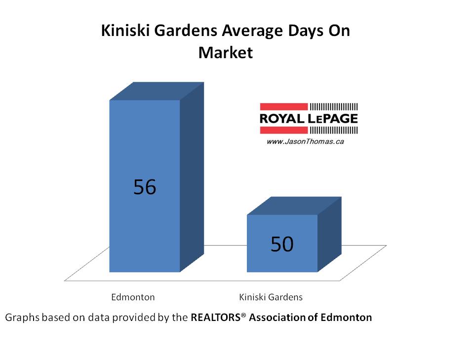 Kiniski Gardens Average Days ON Market